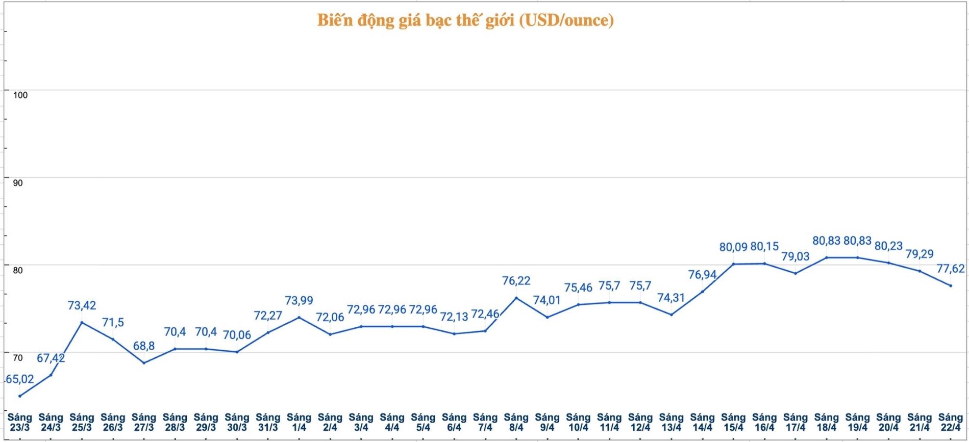 Diễn biến giá bạc thế giới những phiên gần đây. Biểu đồ: Phương Anh 