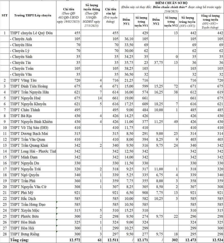 Điểm chuẩn lớp 10 các trường THPT tại TPHCM (khu vực 3 - Bà Rịa - Vũng Tàu trước sáp nhập) năm 2025. 
