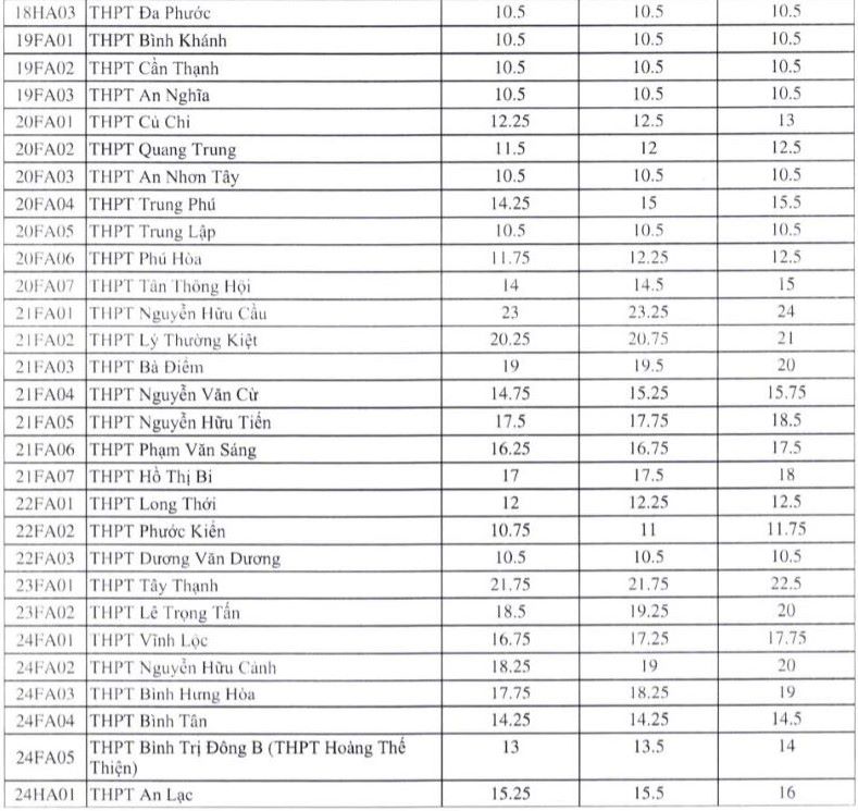 Điểm lớp 10 các trường THPT tại TPHCM (khu vực 1) năm 2025. 
