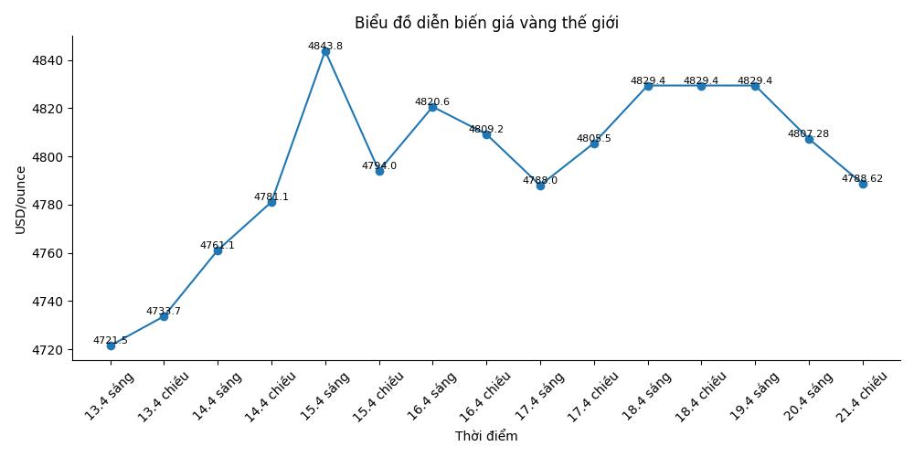 Diễn biến giá vàng thế giới những phiên giao dịch gần đây. Biểu đồ: Song Anh