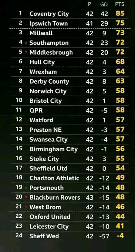 Leicester đang xếp áp chót trên bảng xếp hạng Championship. Ảnh: EFL