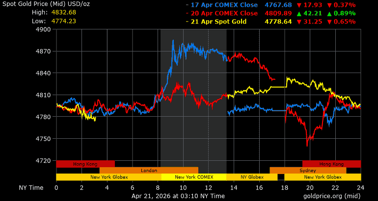 World gold price fluctuations on April 17 (blue), April 20 (red) and April 21 2026 (gold). Photo: Goldprice