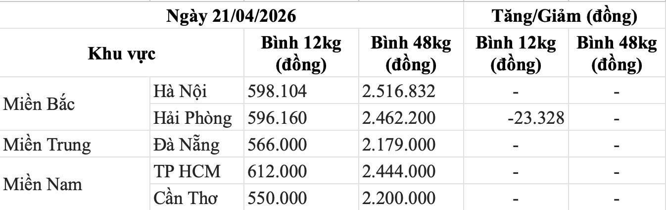 Bảng giá gas trong nước hôm nay 21.4. Bảng: Song Anh 