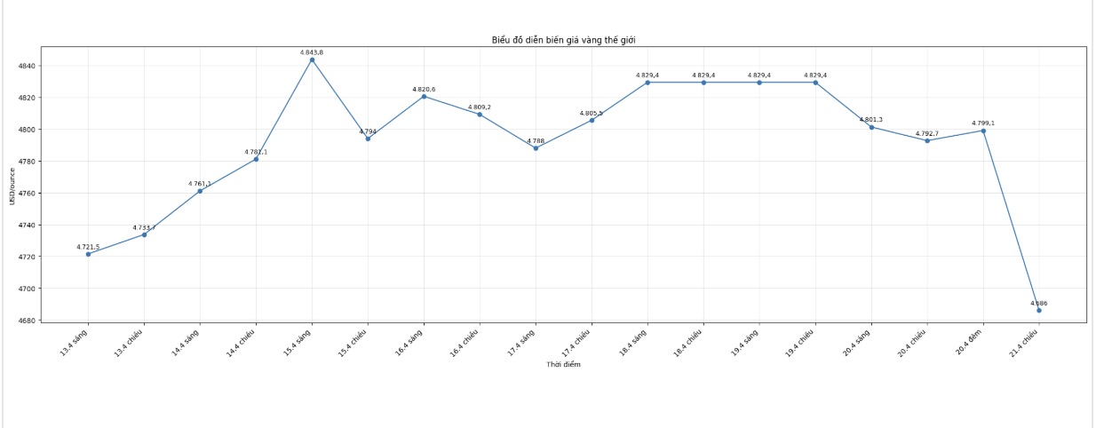 Diễn biến giá vàng thế giới những phiên giao dịch gần đây. Biểu đồ: Khương Duy