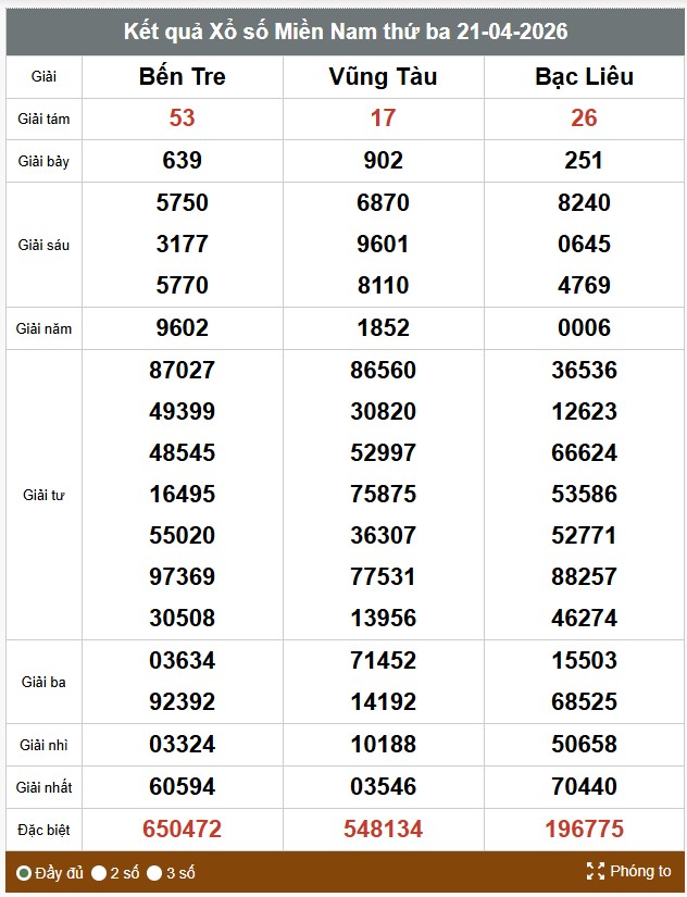 Kết quả xổ số miền Nam. Ảnh: Vinh Phú