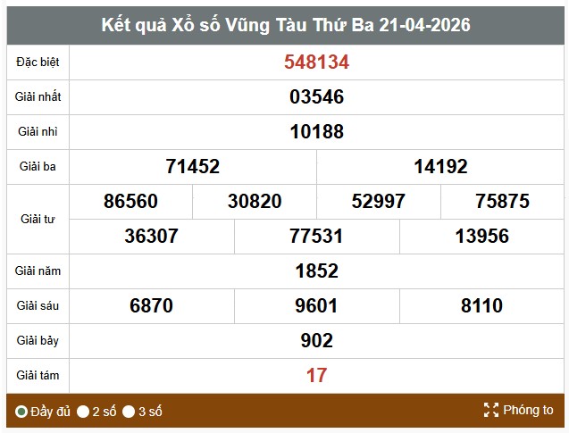Kết quả xổ số Vũng Tàu. Ảnh: Thế Toàn