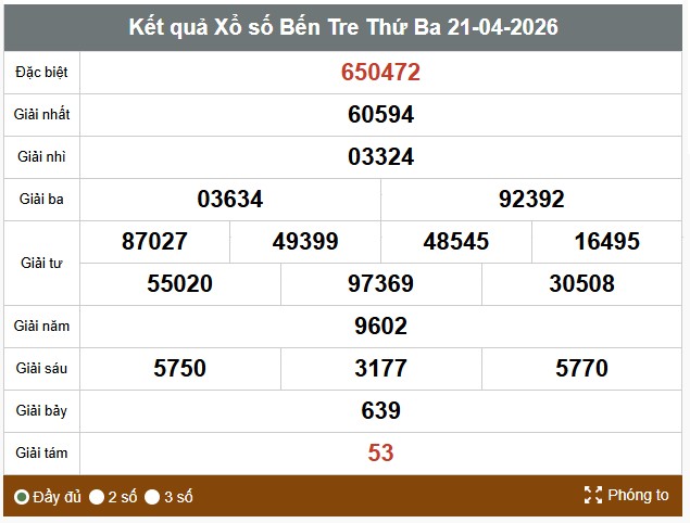 Kết quả xổ số Bến Tre. Ảnh: Thế Toàn