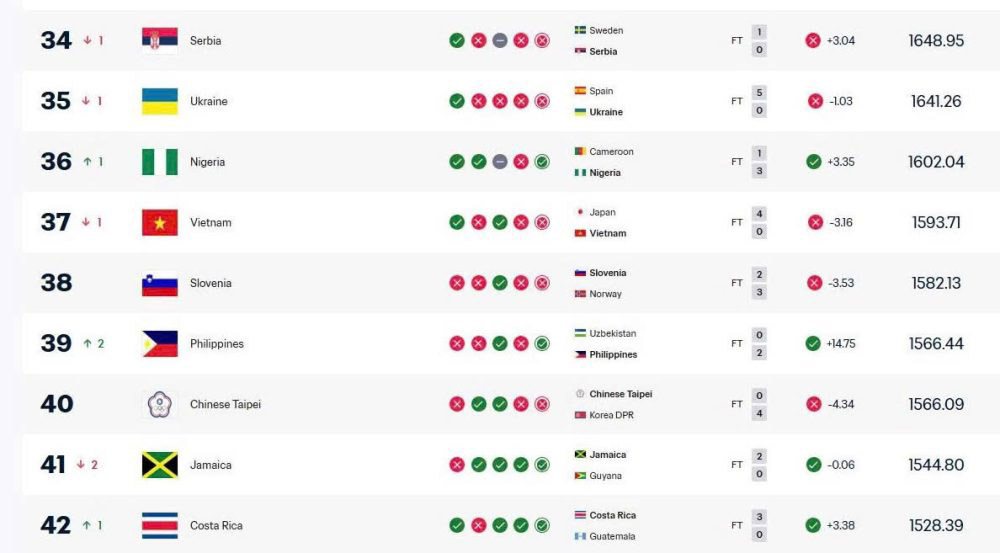 Vị trí của tuyển nữ Việt Nam trên bảng xếp hạng FIFA mới nhất. Ảnh: VFF