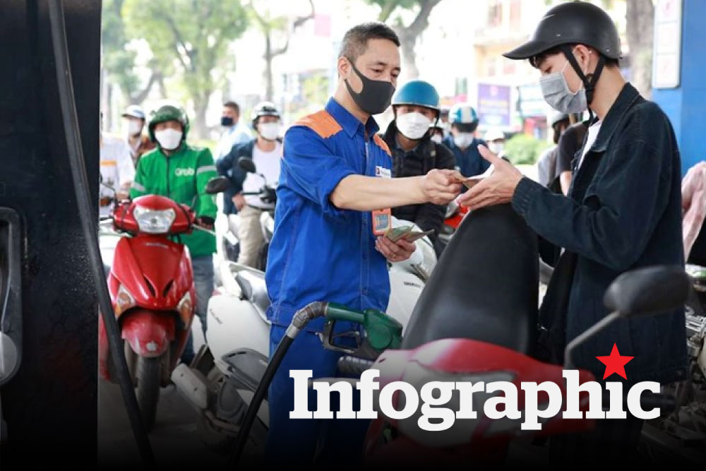 Giá xăng giảm về sát 23.000 đồng