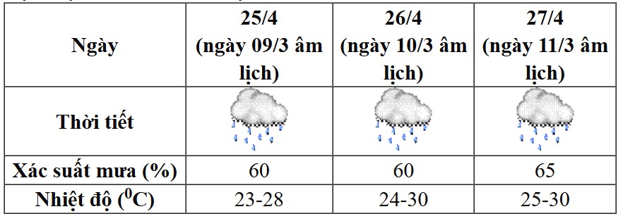 Thời tiết khu vực Việt Trì, tỉnh Phú Thọ từ ngày 25-27.4: Ảnh: Trung tâm dự báo khí tượng thủy văn quốc gia