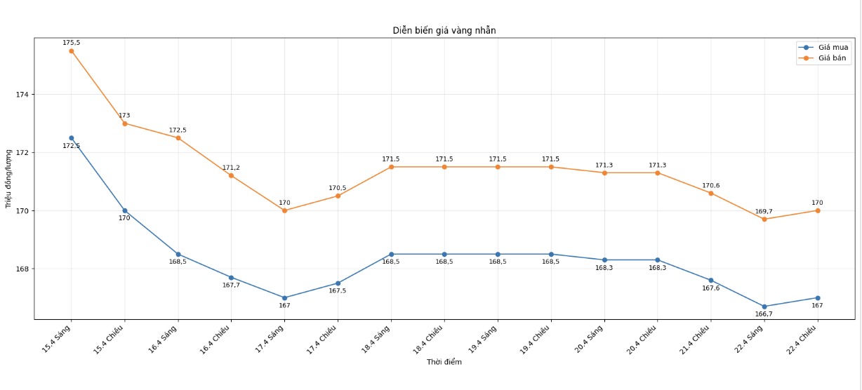 Diễn biến giá vàng nhẫn những phiên giao dịch gần đây. Biểu đồ: Khương Duy