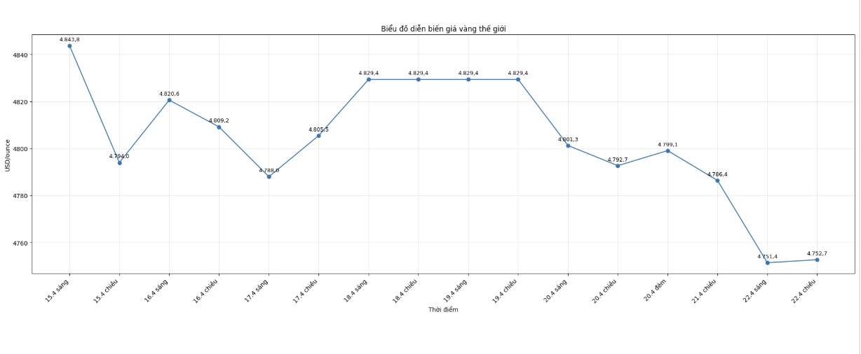 Diễn biến giá vàng thế giới những phiên giao dịch gần đây. Biểu đồ: Khương Duy