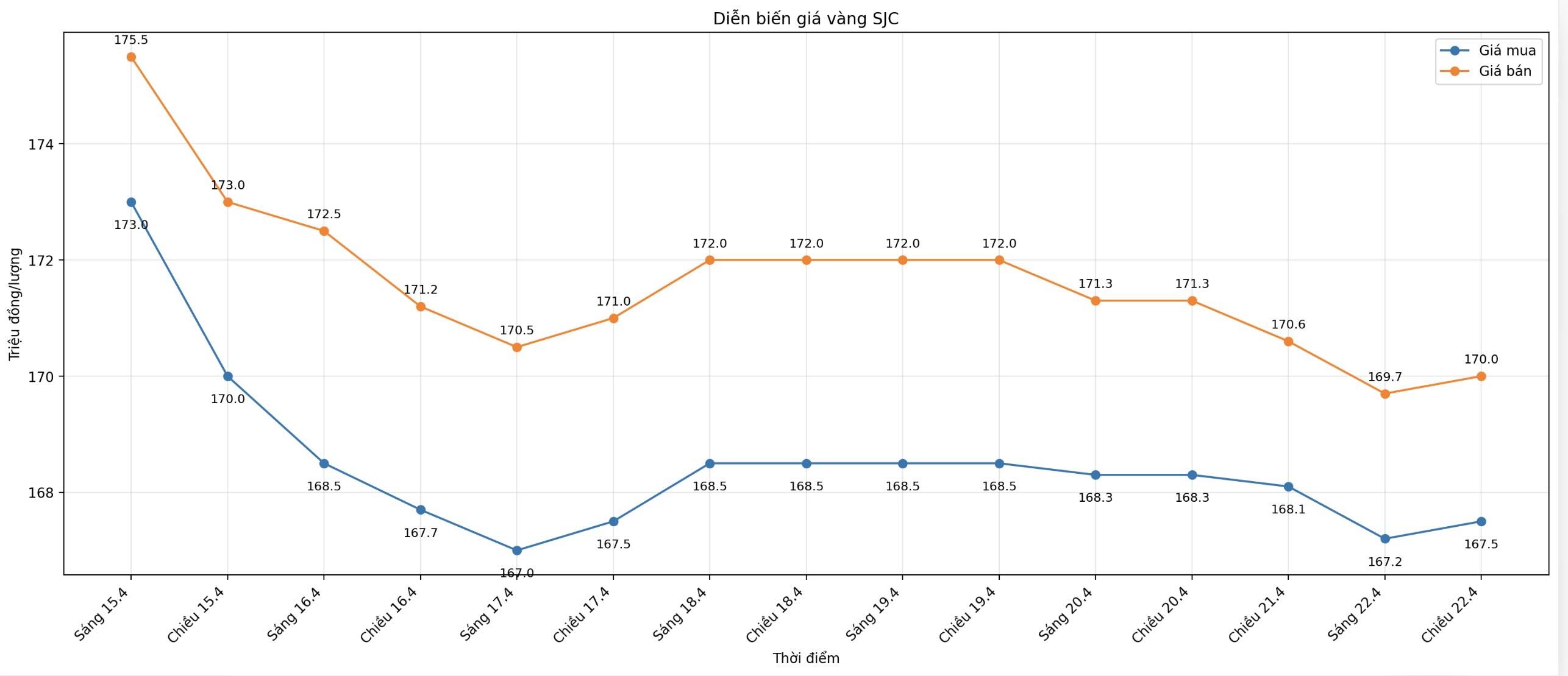 Diễn biến giá vàng SJC những phiên giao dịch gần đây. Biểu đồ: Khương Duy