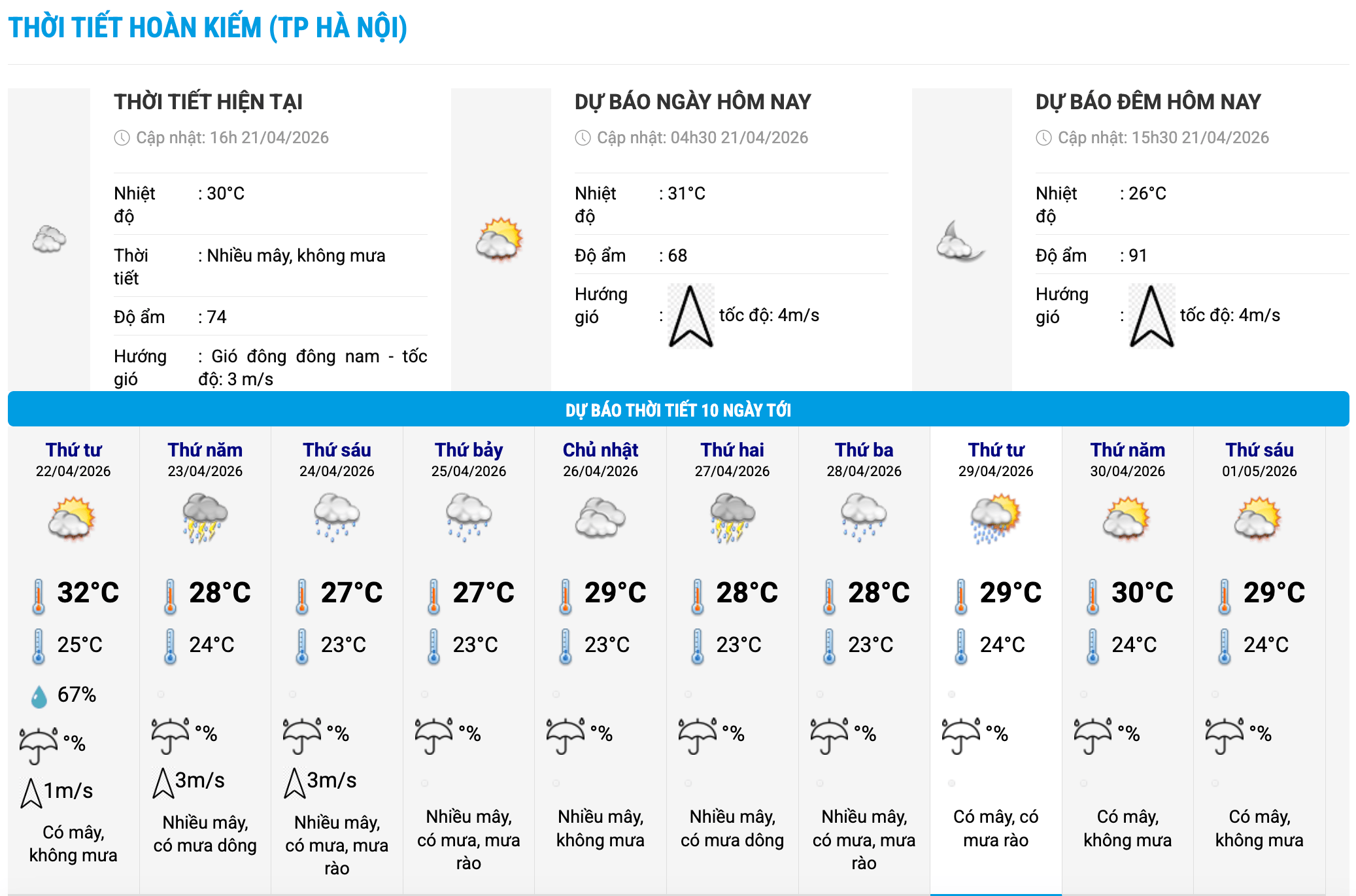 Biểu đồ nhiệt trong 10 ngày tới ở phường Hoàn Kiếm, Hà Nội cập nhật vào 16 giờ ngày 21.4. Ảnh: Trung tâm Dự báo Khí tượng Thủy văn Quốc gia