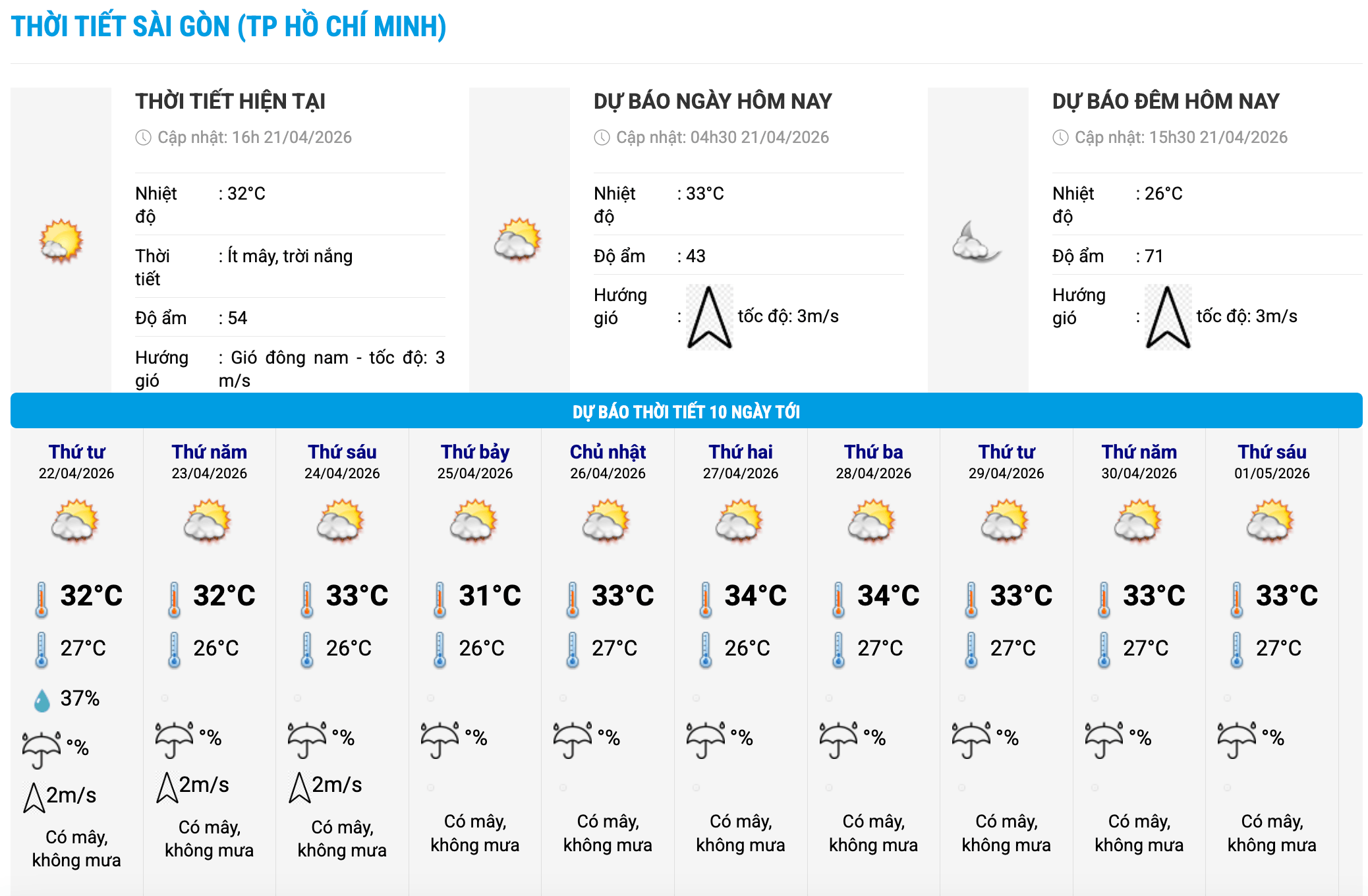 Biểu đồ nhiệt trong 10 ngày tới ở phường Sài Gòn, TPHCM cập nhật vào 16 giờ ngày 21.4. Ảnh: Trung tâm Dự báo Khí tượng Thủy văn Quốc gia