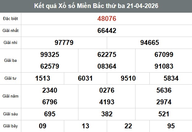 Kết quả Xổ số Miền Bắc thứ ba 21-04-2026 