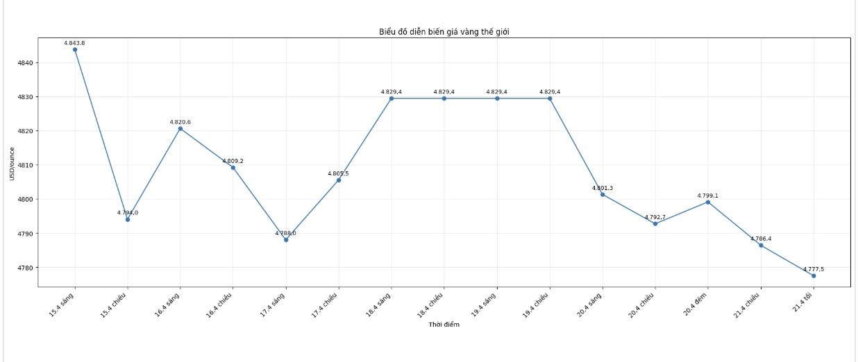 Ghi nhận lúc 21h20, giá vàng thế giới niêm yết quanh ngưỡng 4.777 USD/ounce. Biều đồ: Khương Duy  