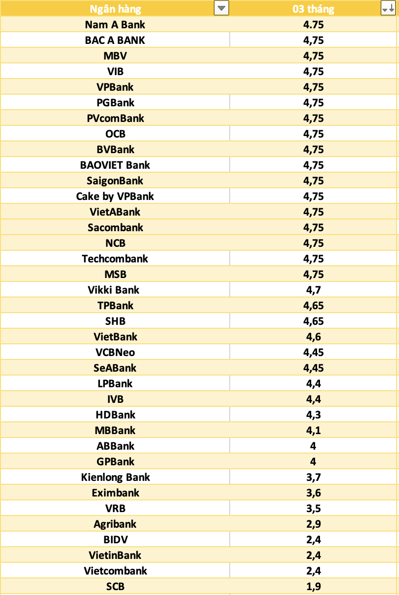 So sánh lãi suất ngân hàng cao nhất ở kỳ hạn 3 tháng. Đồ họa: Hà Vy