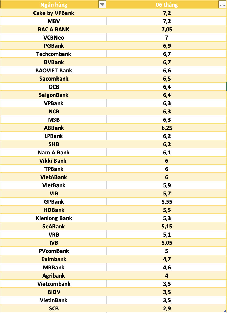 So sánh lãi suất ngân hàng cao nhất ở kỳ hạn 6 tháng. Đồ họa: Hà Vy