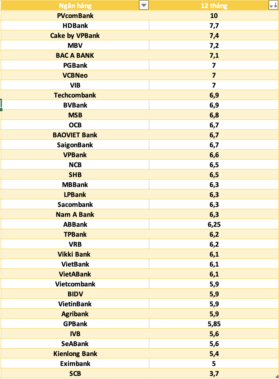 So sánh lãi suất ngân hàng cao nhất ở kỳ hạn 12 tháng. Đồ họa: Hà Vy