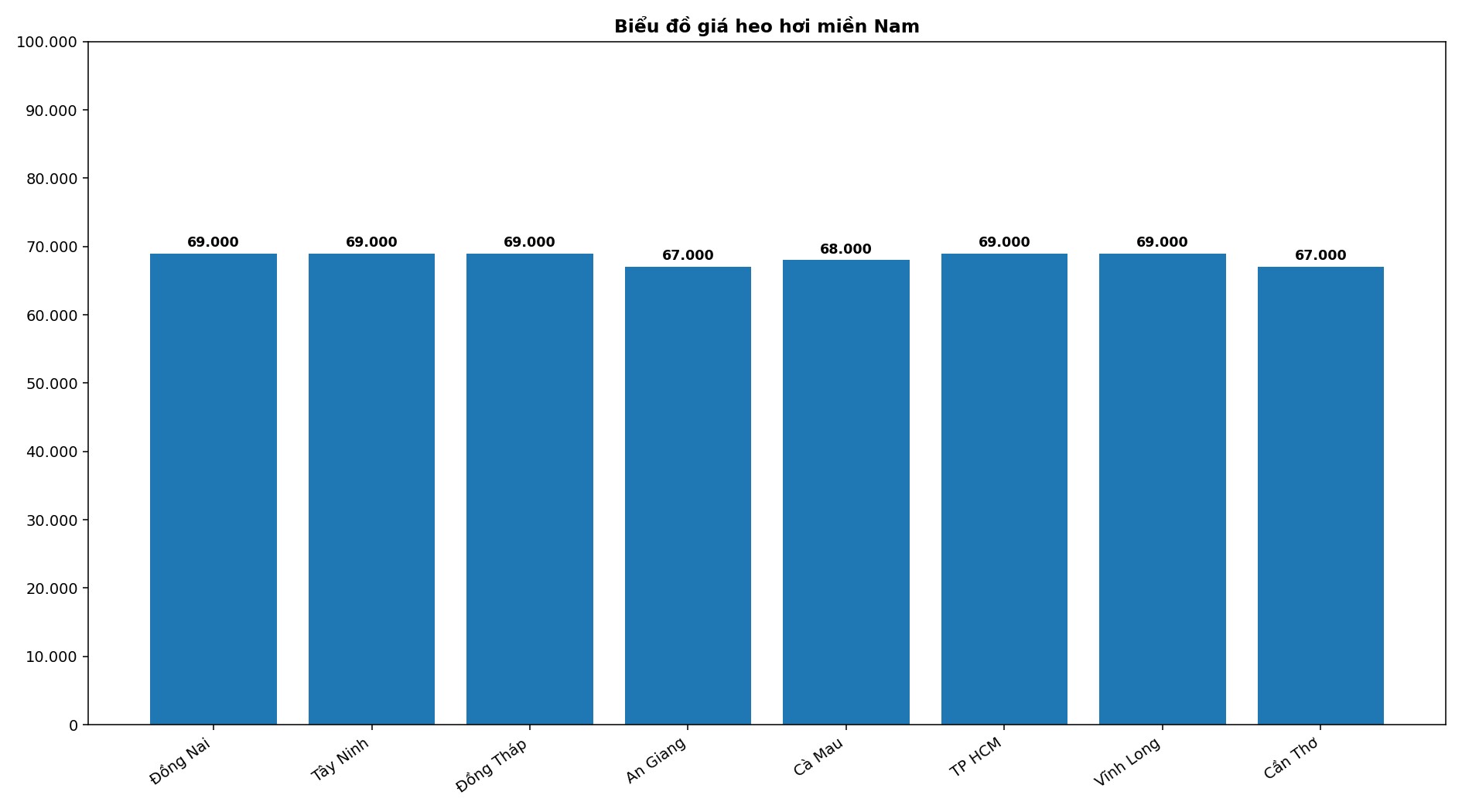 Giá heo hơi hôm nay 22.4 tại khu vực miền Nam. Đồ họa: Thùy Linh  