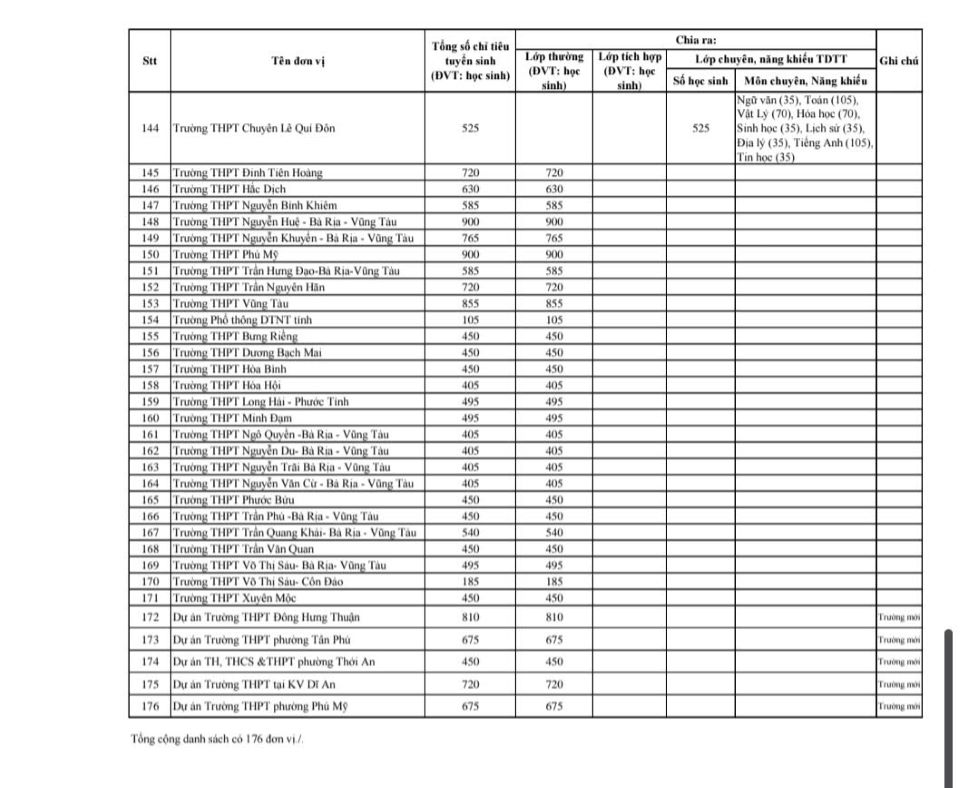 Chỉ tiêu tuyển sinh lớp 10 của từng trường THPT ở TPHCM năm học 2026-2027. Nguồn: Sở GDĐT TPHCM  