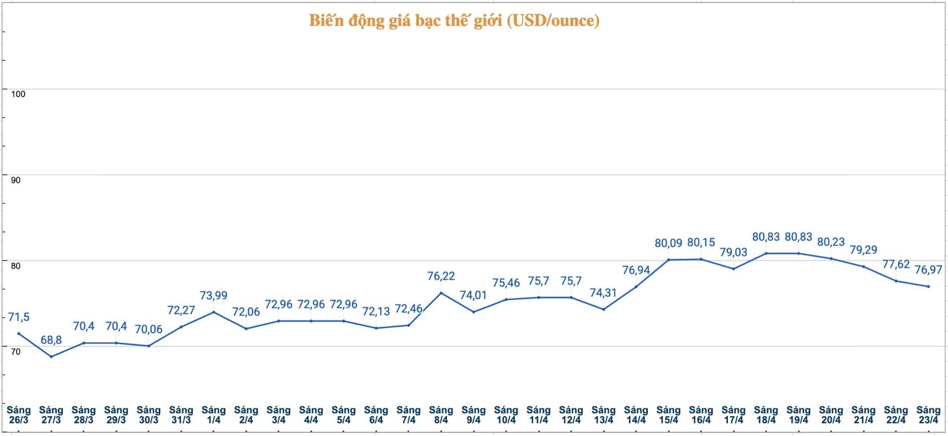 Diễn biến giá bạc thế giới những phiên gần đây. Biểu đồ: Phương Anh 