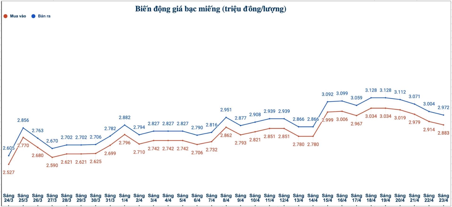 Biến động giá bạc trong nước những phiên gần đây. Biểu đồ: Phương Anh 