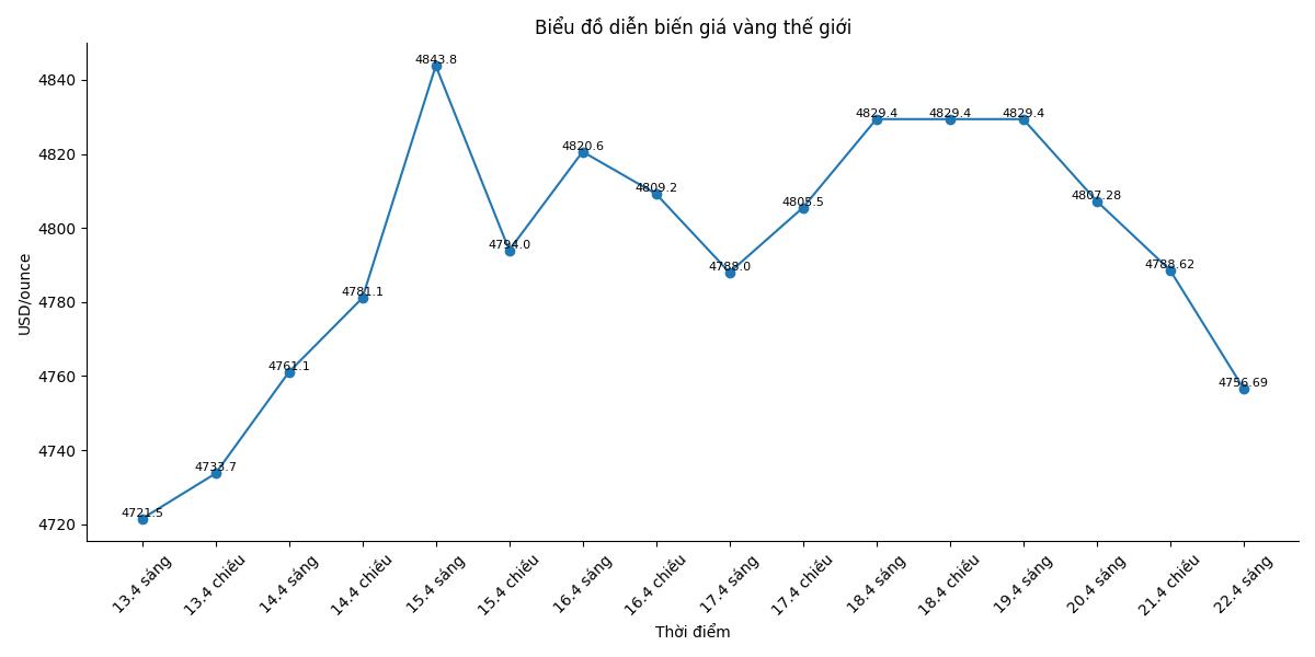 Diễn biến giá vàng thế giới những phiên giao dịch gần đây. Biểu đồ: Song Anh 