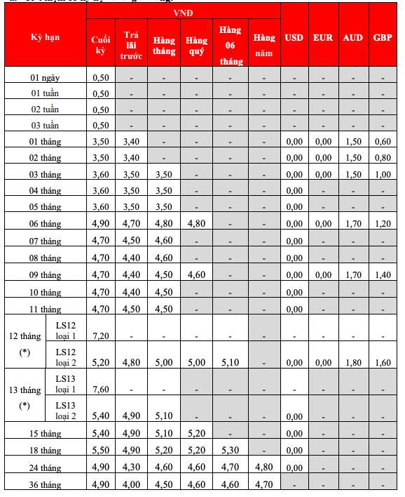 Biểu lãi suất tiết kiệm tại quầy HDBank. Ảnh: HDBank  