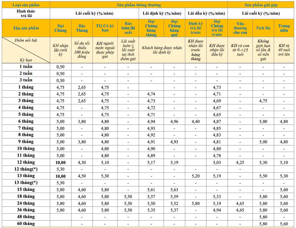 Biểu lãi suất tiết kiệm truyền thống PVcomBank. Ảnh: PVcomBank  