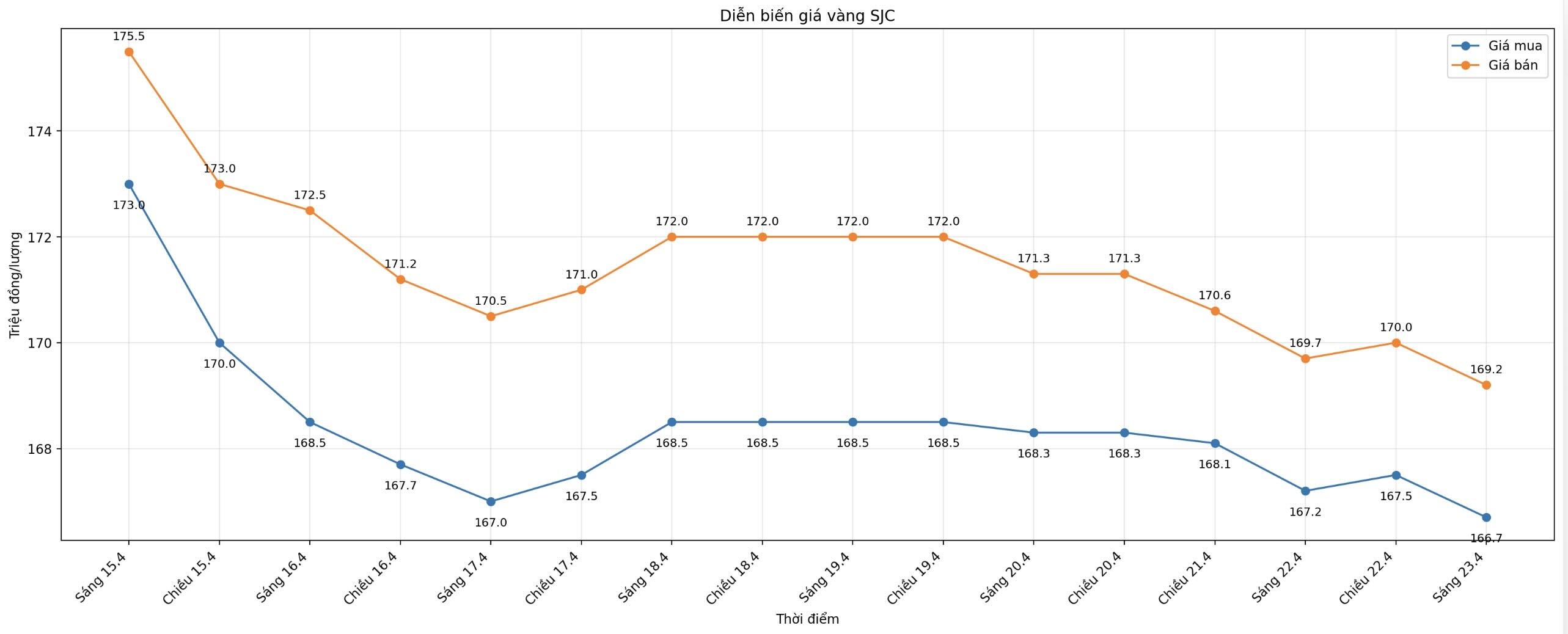 Diễn biến giá vàng SJC những phiên giao dịch gần đây. Biểu đồ: Khương Duy