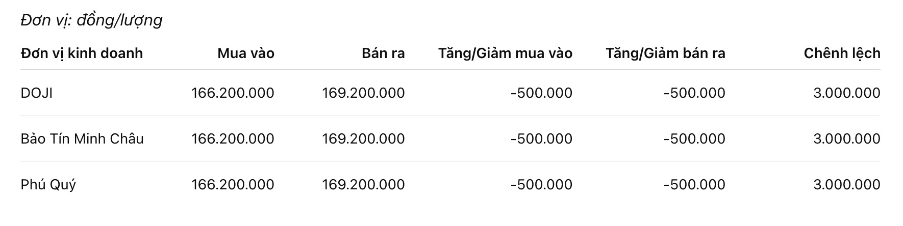 Giá vàng nhẫn trơn tại một số đơn vị kinh doanh. Đơn vị: đồng/lượng. Bảng: Khương Duy