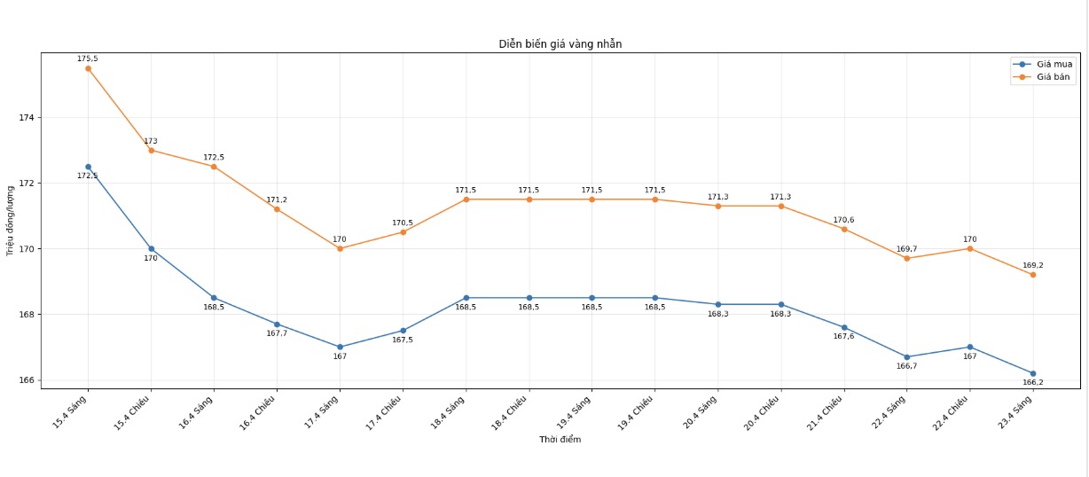 Giá vàng nhẫn trơn tại một số đơn vị kinh doanh. Đơn vị: đồng/lượng. Bảng: Khương Duy
