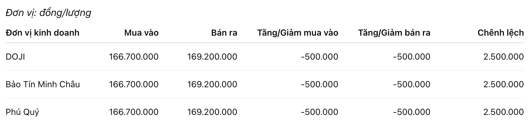 Giá vàng miếng SJC tại một số đơn vị kinh doanh. Đơn vị: đồng/lượng. Bảng: Khương Duy