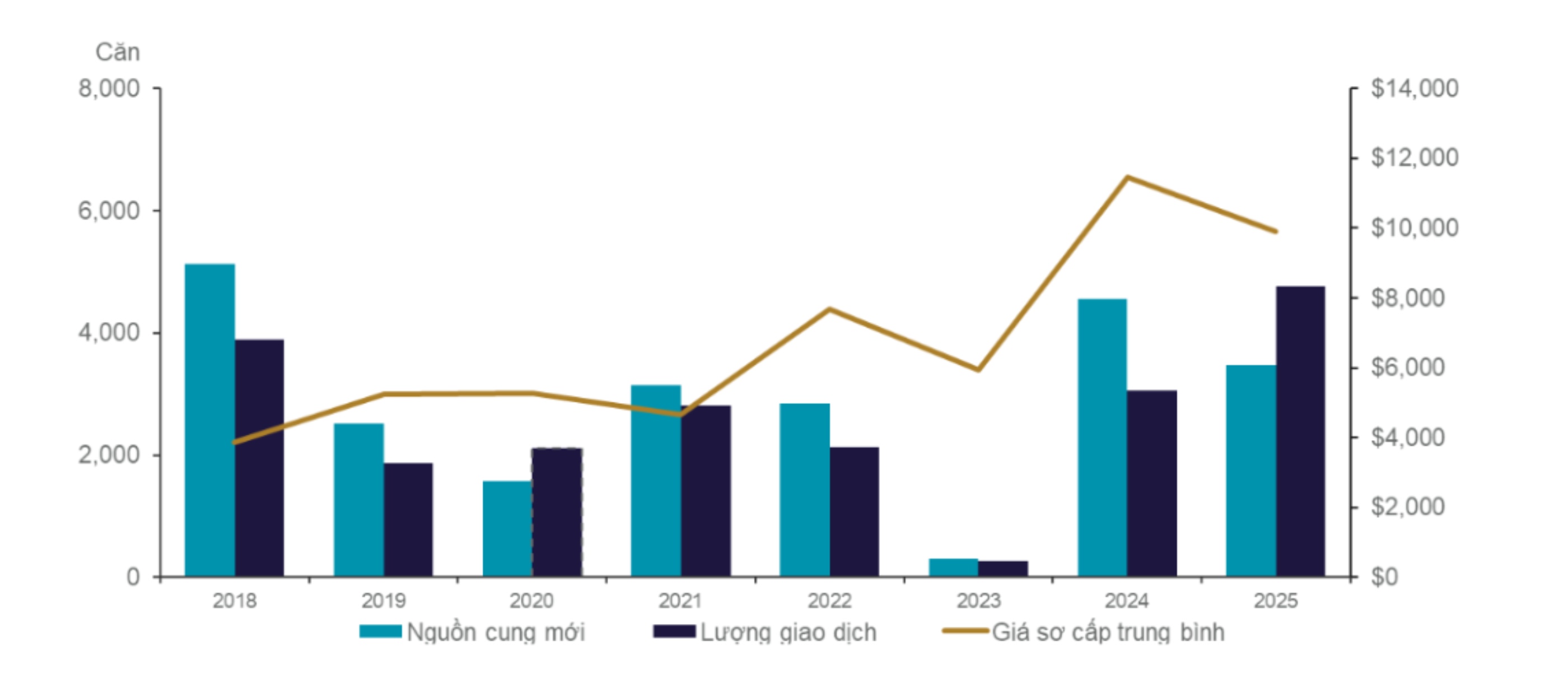 Tình hình hoạt động của thị trường nhà liền thổ Hà Nội giai đoạn 2018 -2025. 