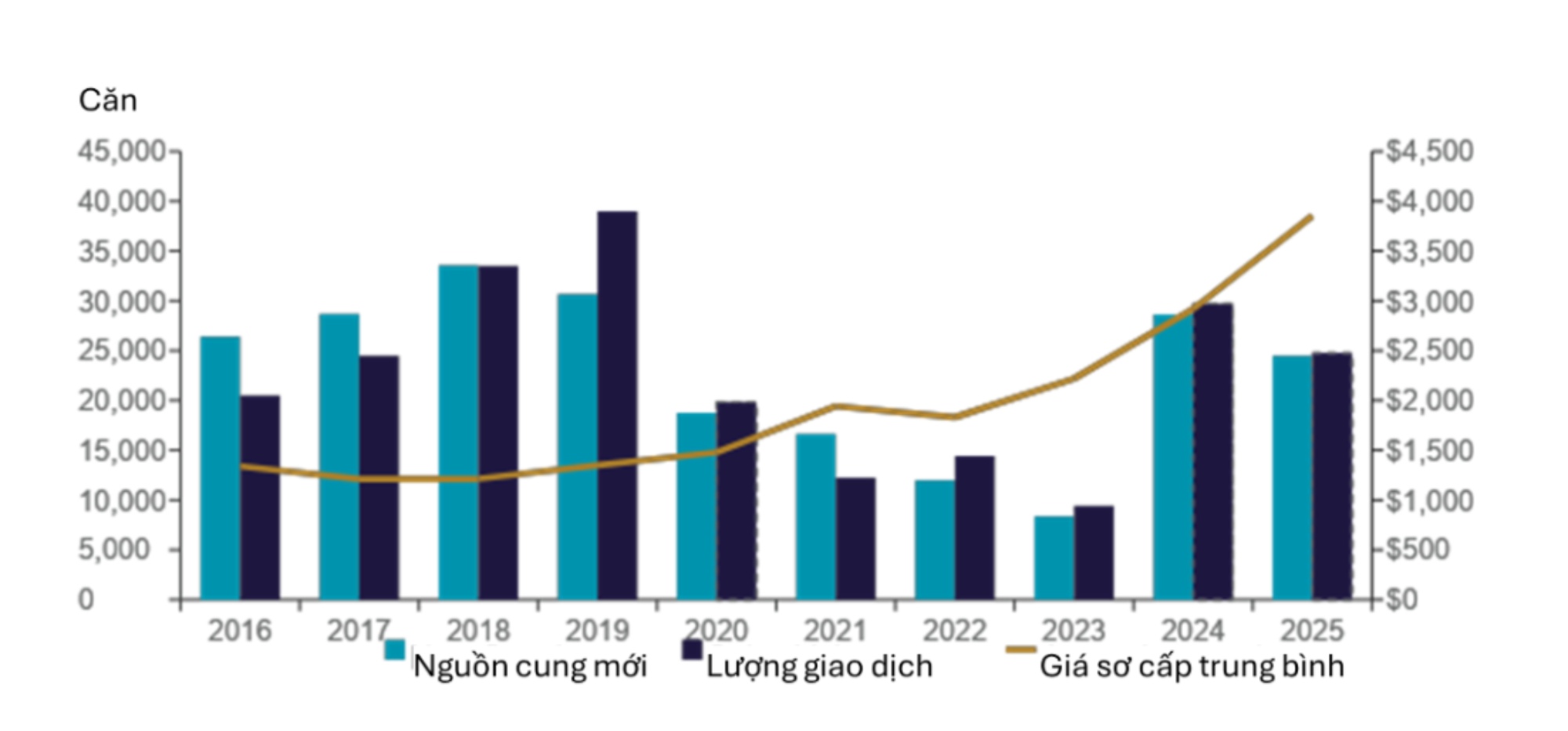 Tình hình hoạt động của thị trường căn hộ chung cư Hà Nội giai đoạn 2016 -2025. Nguồn: Cushman & Wakefield Việt Nam 