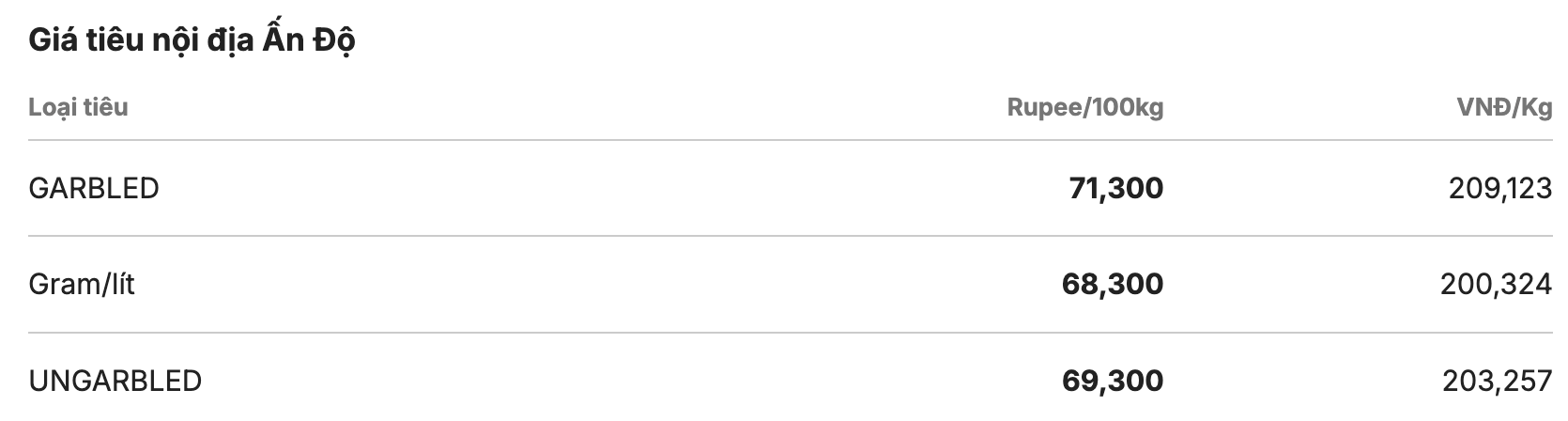 Giá tiêu thế giới cập nhật lúc 11h30 ngày 22.4. Nguồn: Giacaphe.com 