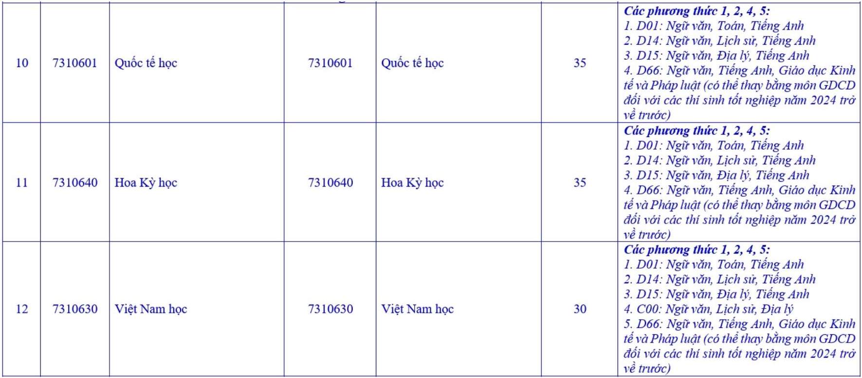 Ngành đào tạo và dự kiến chỉ tiêu tuyển sinh năm 2026 của Trường Đại học Ngoại ngữ (Đại học Huế). Ảnh: Nhà trường