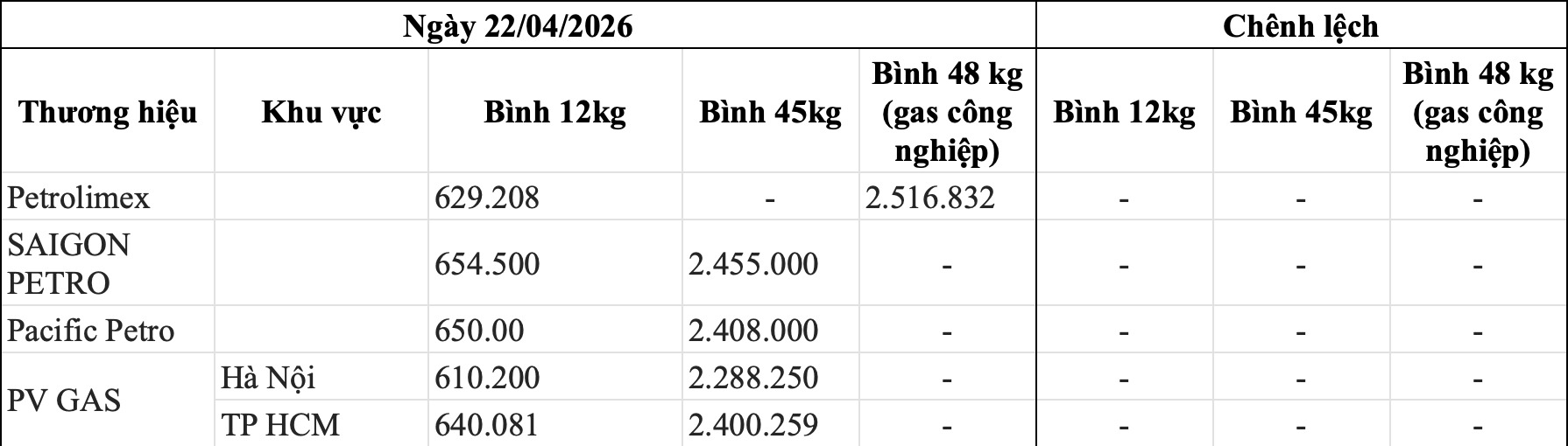 Bảng giá gas các thương hiệu trong nước ngày 22.4. Bảng: Song Anh 