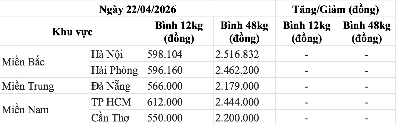 Bảng giá gas trong nước hôm nay 22.4. Bảng: Song Anh 