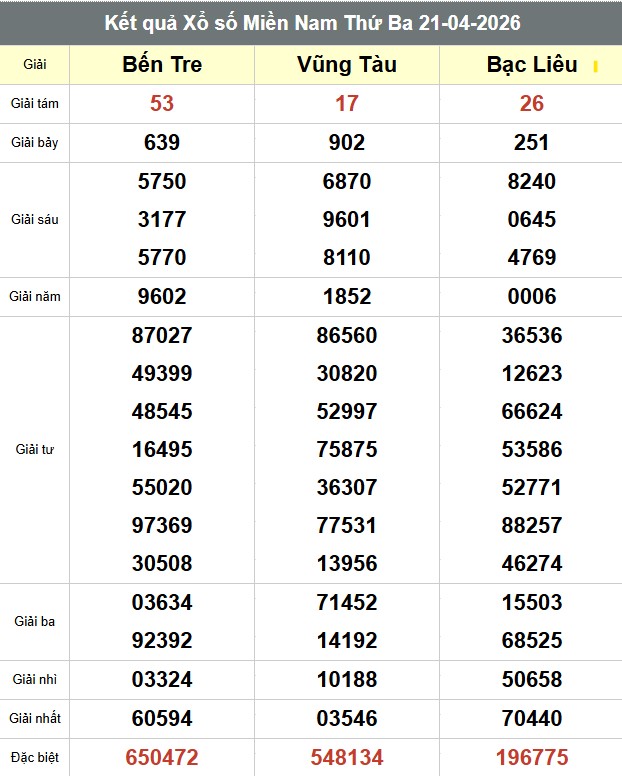 Kết quả Xổ số Miền Nam hôm qua ngày 21.04.2026. Ảnh: Anh Tú 