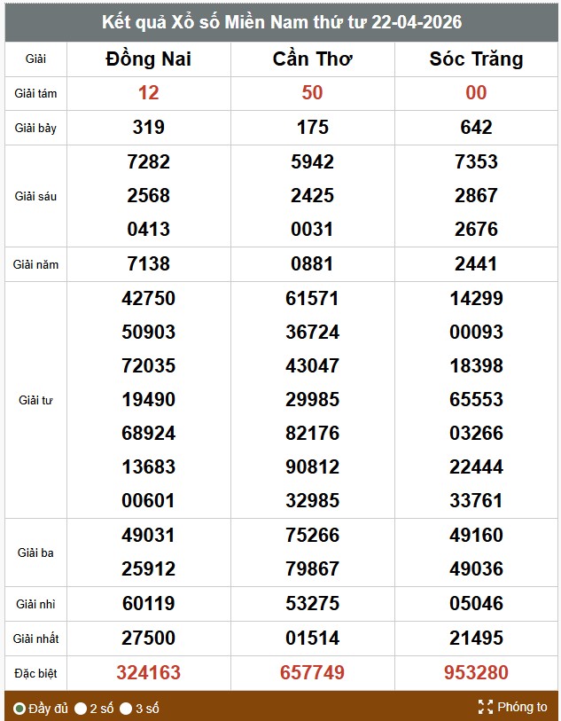 Kết quả xổ số miền Nam. Ảnh: Huyền Trân