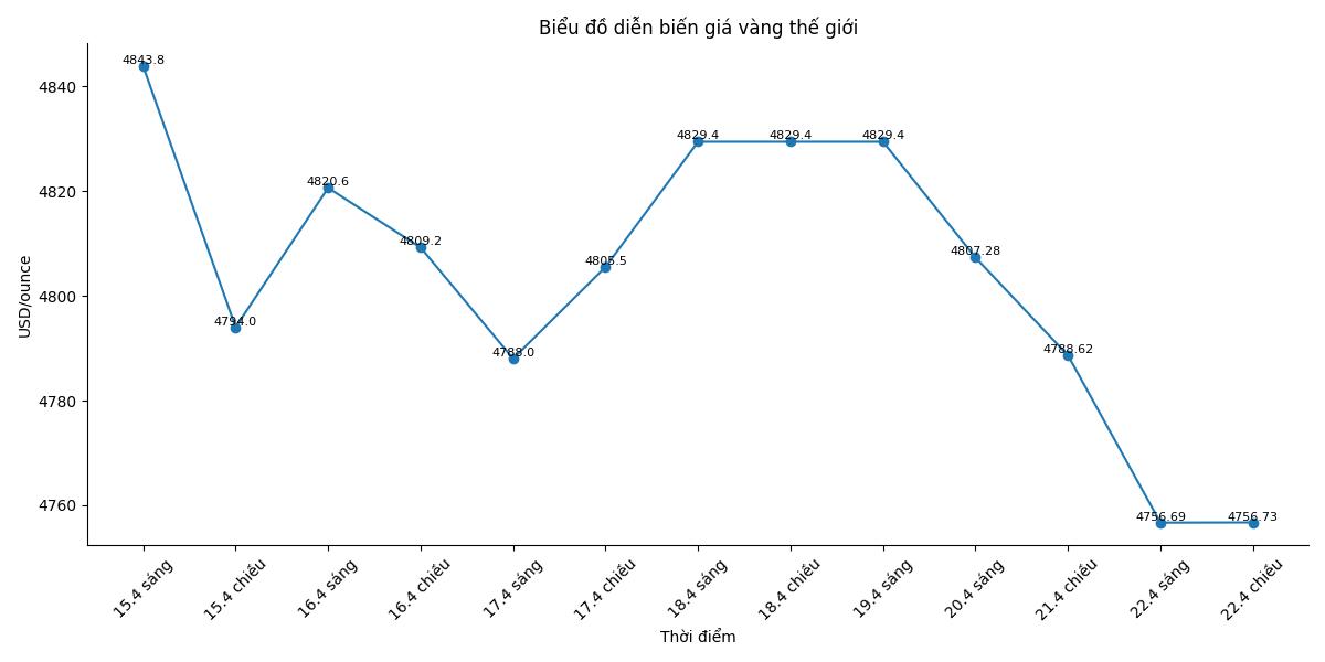 Diễn biến giá vàng thế giới những phiên giao dịch gần đây. Biểu đồ: Song Anh
