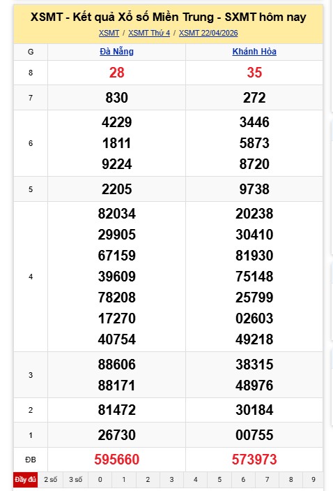 Kết quả xổ số miền Trung hôm nay. Ảnh: Nguyên Chân  