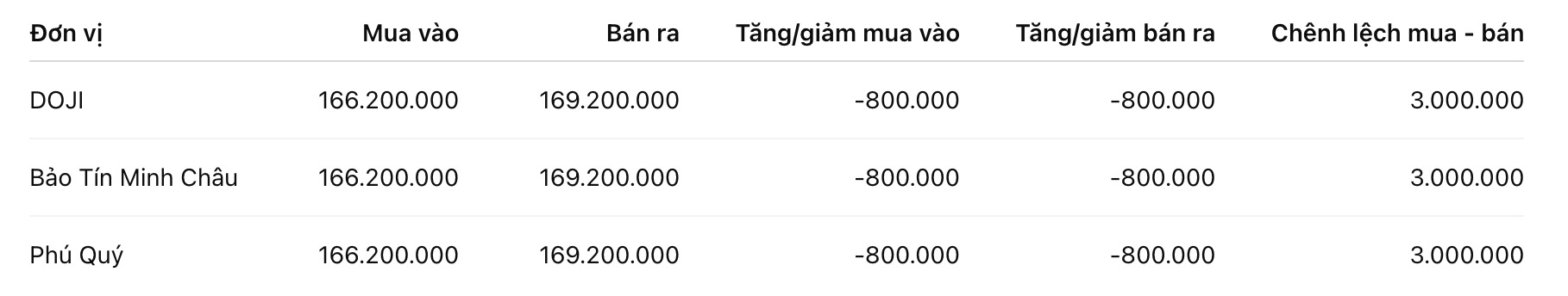 Giá vàng nhẫn trơn tại một số đơn vị kinh doanh. Đơn vị: đồng/lượng. Bảng: Khương Duy