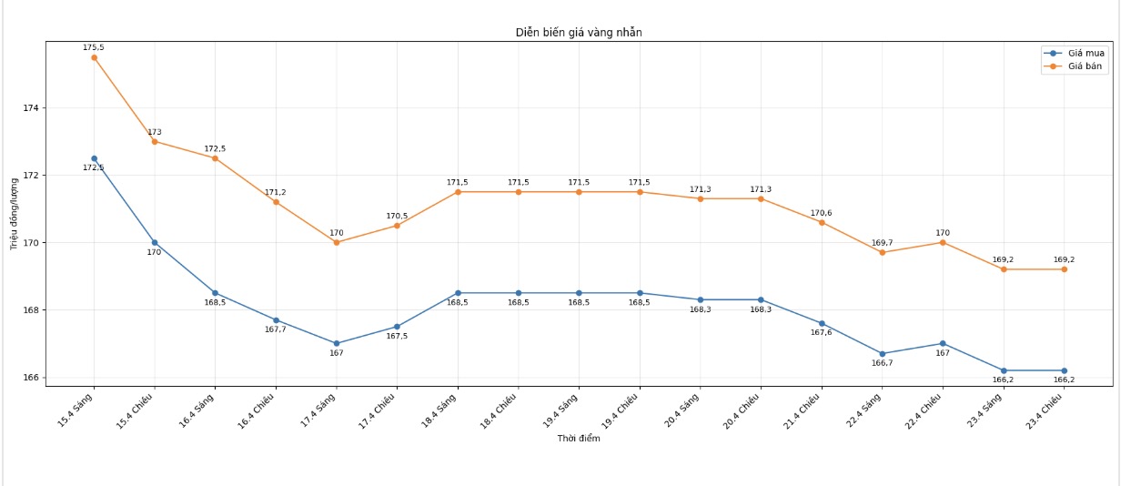 Diễn biến giá vàng nhẫn những phiên giao dịch gần đây. Biểu đồ: Khương Duy