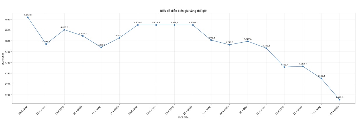 Diễn biến giá vàng thế giới những phiên giao dịch gần đây. Biểu đồ: Khương Duy
