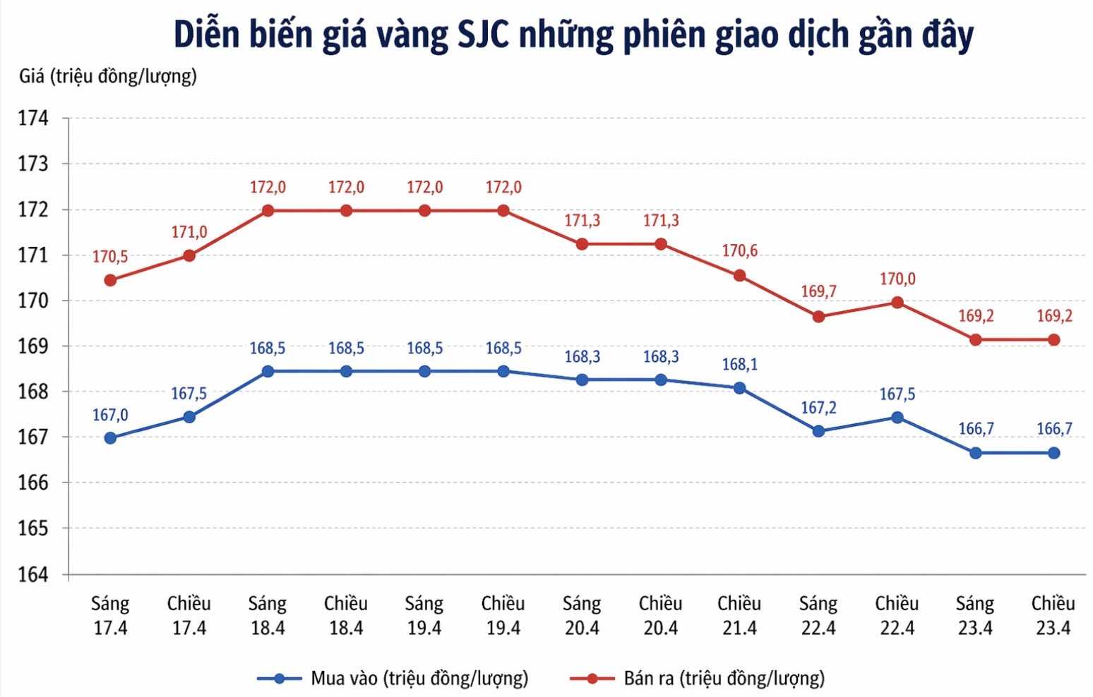 Diễn biến giá vàng SJC những phiên giao dịch gần đây. Biểu đồ: Khương Duy