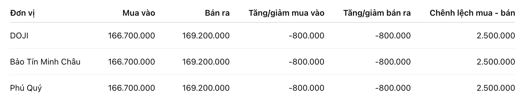 Giá vàng miếng SJC tại một số đơn vị kinh doanh. Đơn vị: đồng/lượng. Bảng: Khương Duy